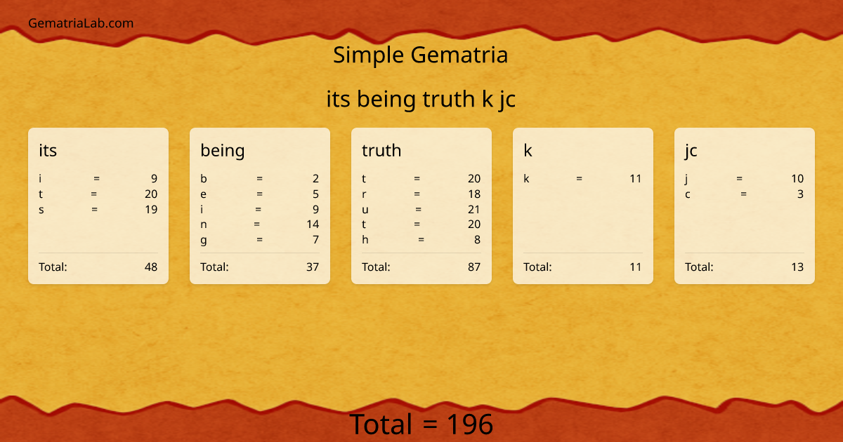 its being truth k jc in simple Gematria